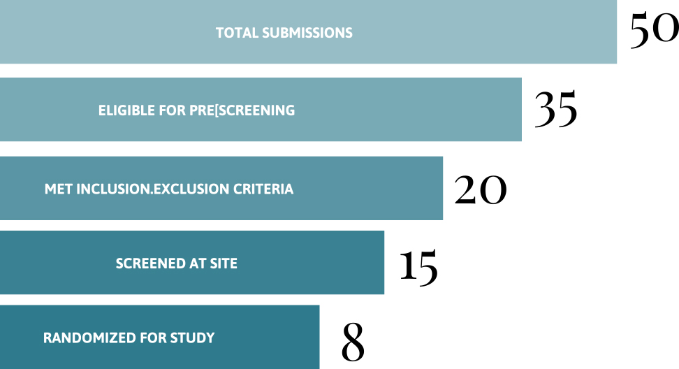 Graph showing AVERAGE PATIENT RECRUITMENT FOR $5K CAPSULE CAMPAIGN