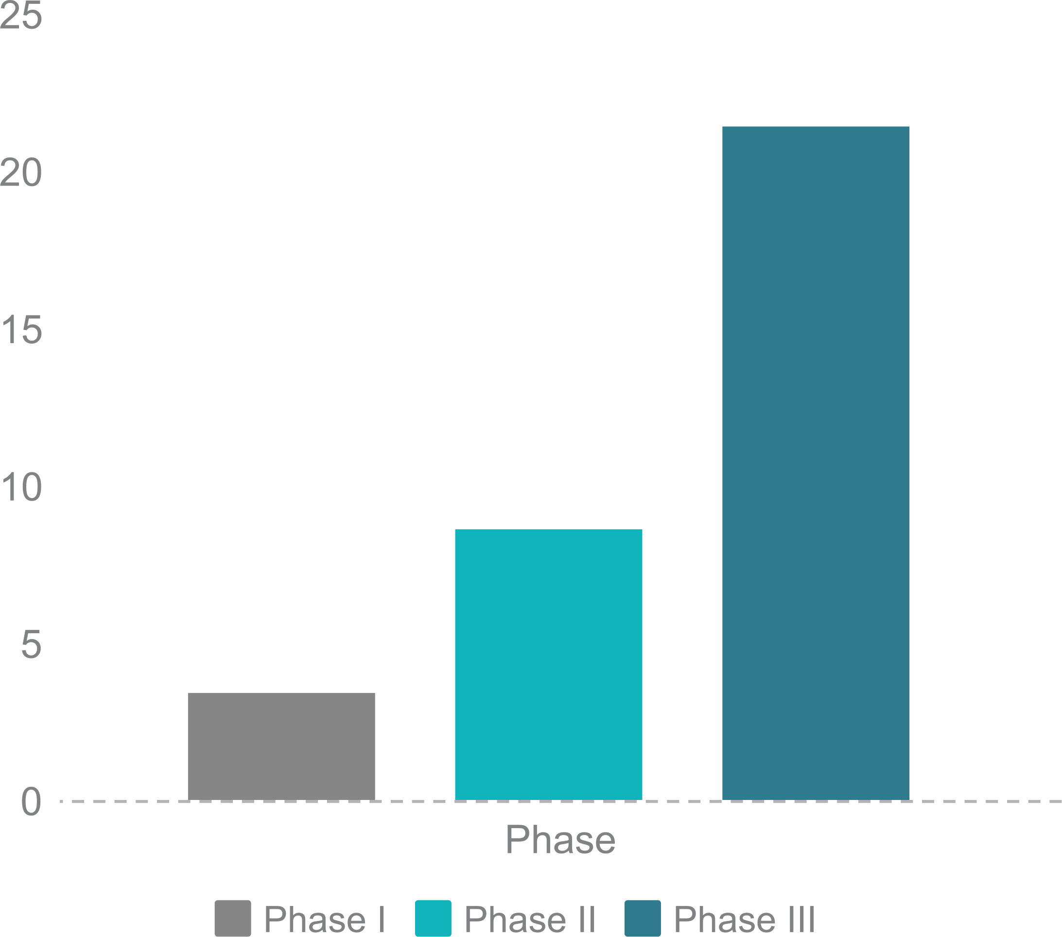 Graph showing CLINICAL TRIAL COSTS Toronto